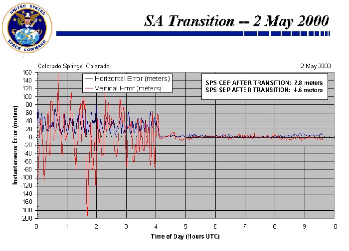 A graph showing the change in accuracy when turning of SA on May 1, 2000.