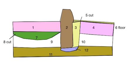 A drawing of a section of earth that shows the various strata that indicate age and how certain human and natural processes might cut across the strata