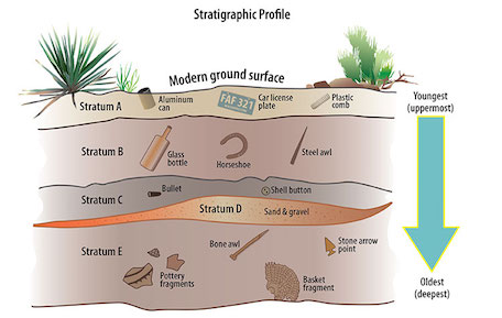 An illustration explaining superposition, showing a profile of a section of earth and the various artifacts, such as prehistoric pottery shards, horseshoes, and aluminum cans, in the strata. An arrow pointing down shows that the youngest material is uppermost and oldest material is deepest.
