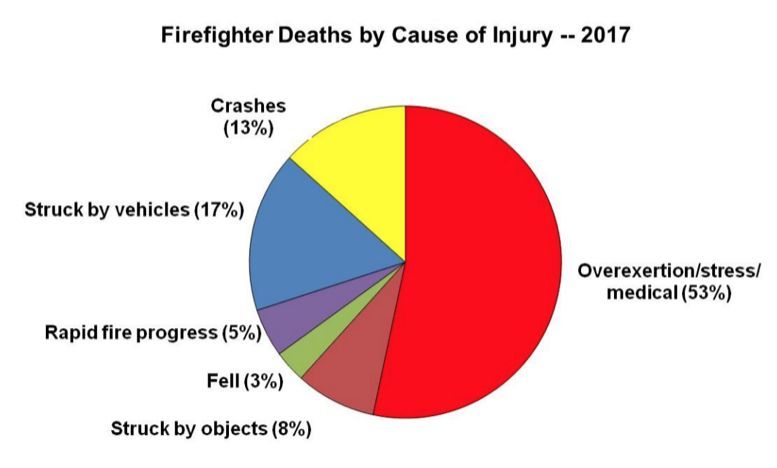 A pie chart that visualizes data on cause of injury in firefighter fatalities in 2017 from the NFIRS database. 53% is due to overexertion, stress, or medical causes; 17% of fatalities are caused by vehicles striking firefighters; 13% of fatalities are due to crashes; 8% of fatalities are due to firefighters being struck by objects; 5% of fatalities are due to rapid fire progress overtaking firefighters; and 3% of fatalities are due to falls.