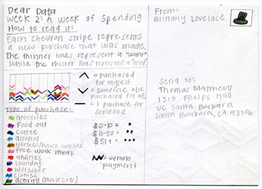 Brittany Lovelace card #2 back explaining colors, shapes, dots representing a week of spending