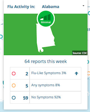 Screenshot of FNY's mobile app showing user-contributed activity reported throughout the state of Alabama. This interface shows the total number of reports and the number of participants reporting flu like symptoms, the number reporting any symptoms, and the number reporting no symptoms.