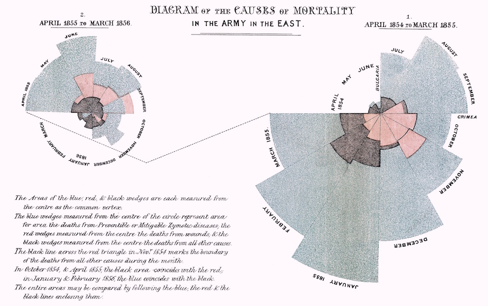 Two rose diagrams created by Nightingale. The title reads: Diagram of the Causes of Mortality in the Army in the East. Each diagram is a circle cut into wedges representing the months. Many wedges have blue, red, and black areas that measure deaths related to zymotic diseases. Nightingale includes an explanation in small script writing in the lower left corner.