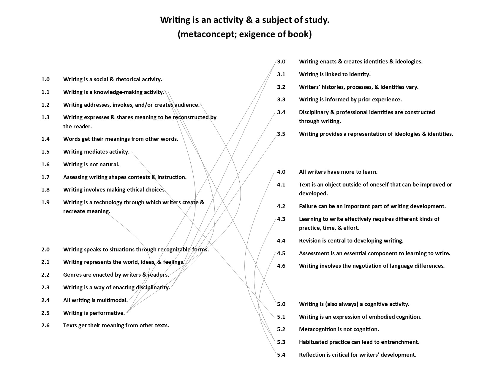 Map of threshold concepts of
              writing studies that lists chapter titles from the book
              with lines drawn to show connections between different
              chapters and threshold concepts.