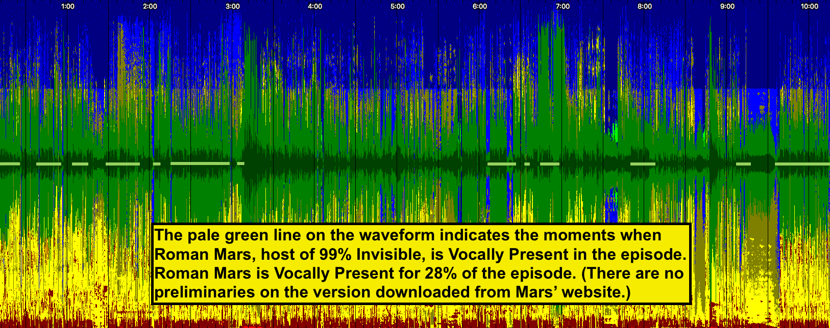 Sonic Visualization of the episode All in Your Head. The visual is a spectrogram of the sound of the episode in yellow and blue, layered with a waveform of the audio in green. Superimposed is a pale green line on the waveform to indicate when Roman Mars is speaking during the episode. The text reads: The pale green line on the waveform indicates the moments when Roman Mars, host of 99% Invisible, is Vocally Present in this episode. Roman Mars is Vocally Present for 28% of the episode. There are no preliminaries on the version downloaded from Mars' website