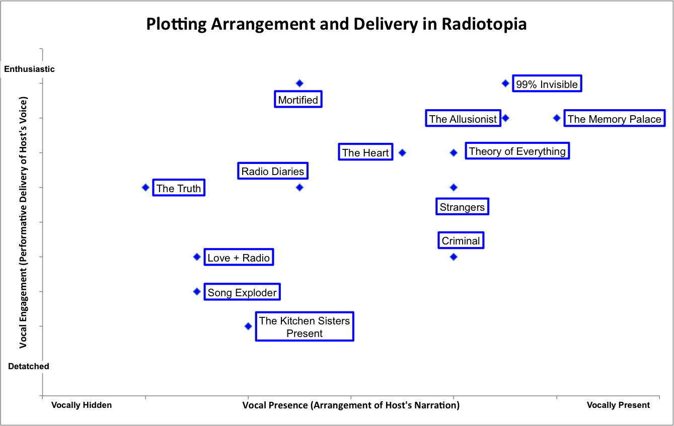 Graph named Plotting Arrangement and Delivery in Radiotopia