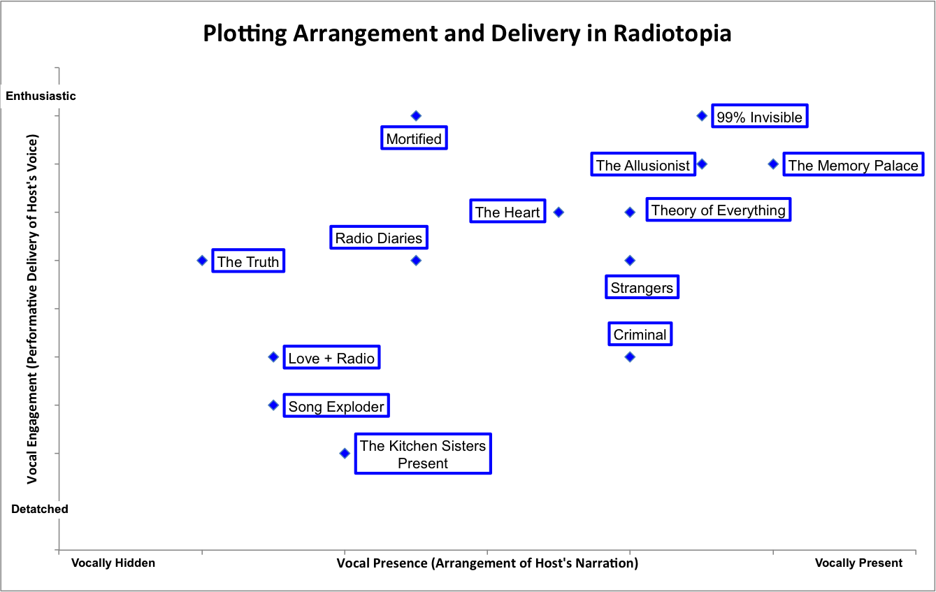 Relationships in Arrangement and Delivery