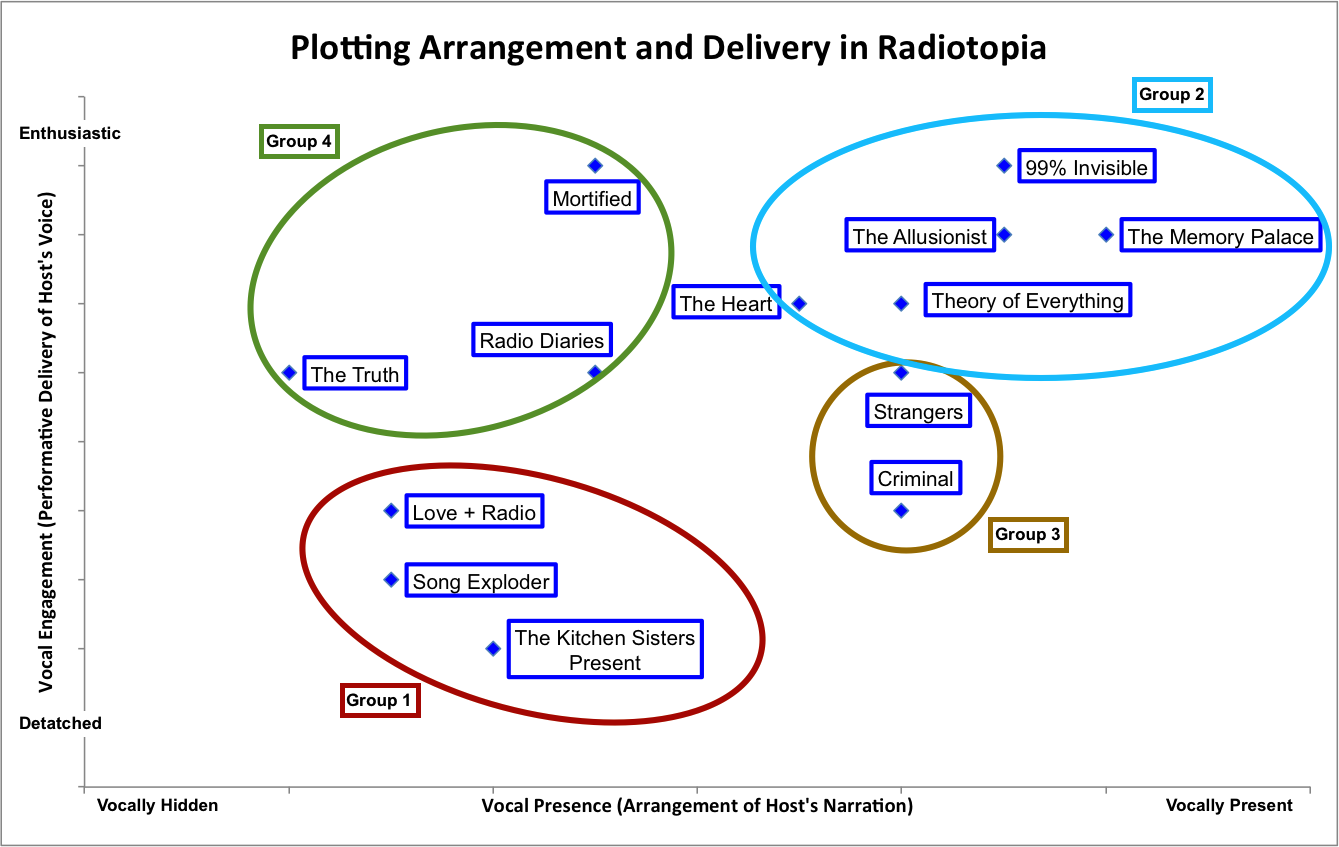 Relationships in Arrangement and Delivery