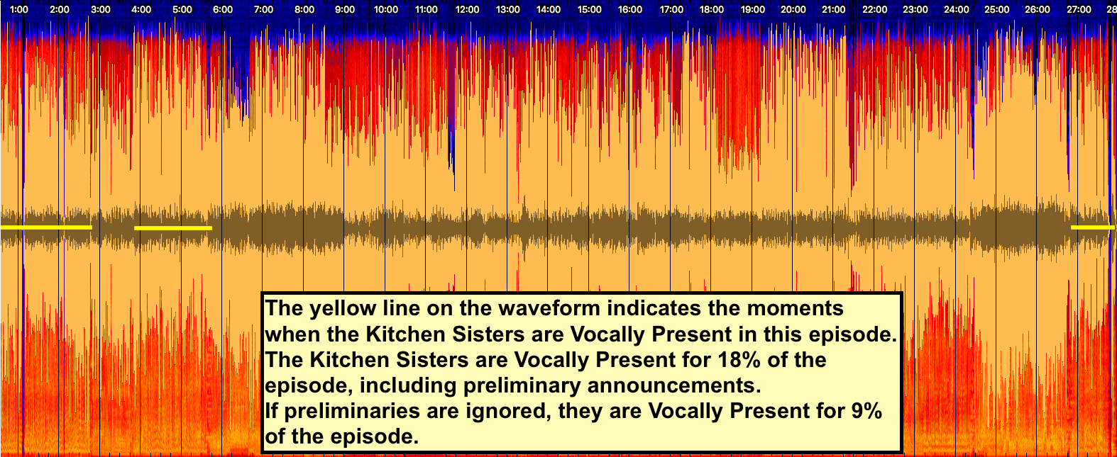 Sonic Visualization of the episode Hidden Kitchens Texas. The visual is a spectrogram of the sound of the episode in yellow and red, layered with a waveform of the audio in brown. Superimposed is a yellow line on the waveform to indicate when the Kitchen Sisters are speaking during the episode. The text reads: The yellow line on the waveform indicates the moments when the Kitchen Sisters are Vocally Present in this episode. The Kitchen Sisters are Vocally Present for 18% of the episode, including preliminary announcements. If preliminaries are ignored, they are Vocally Present for 9% of the episode.