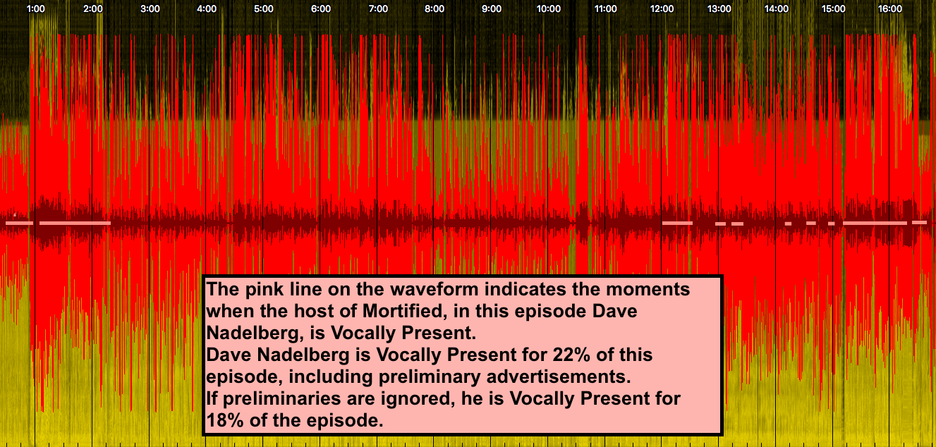 Sonic Visualization of the episode Jordan: Jurassic Park Fan Fiction. The visual is a spectrogram of the sound of the episode in yellow and black, layered with a waveform of the audio in red and pink. Superimposed is a pink line on the waveform to indicate when the host Dave Nadelberg is speaking during the episode. The text reads: The pink line on the waveform indicates the moments when the host of Mortified, in this episode Dave Nadelberg, is Vocally Present. Dave Nadelberg is Vocally Present for 22% of this episode, including preliminary advertisements. If preliminaries are ignored, he is Vocally Present for 18% of the episode.