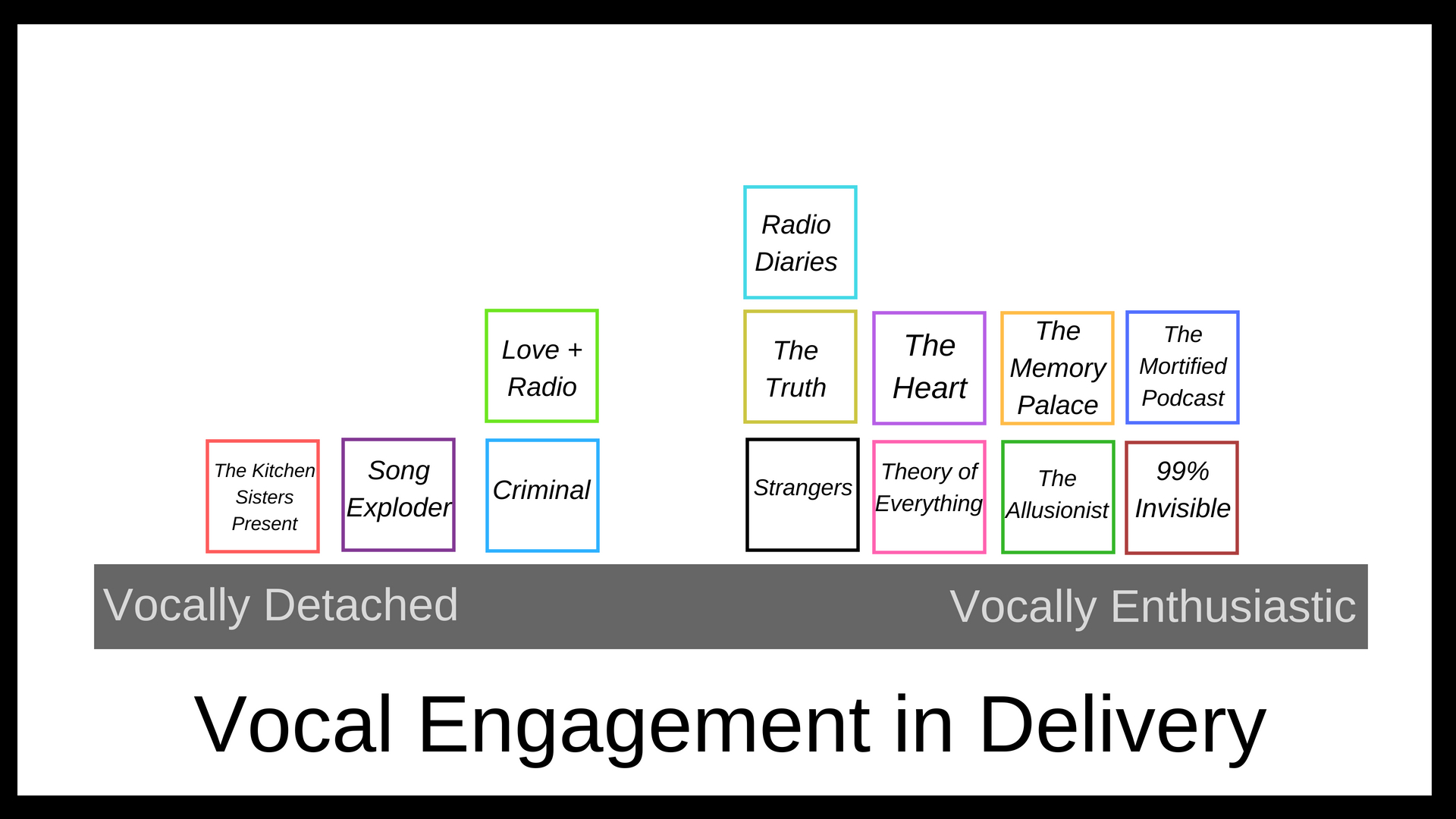 Chart titled Vocal Engagement in Delivery. Vocally Detached is on the left; Vocally Enthusiastic is on the right. Text includes the names of the podcasts in order from detached to enthusiastic.