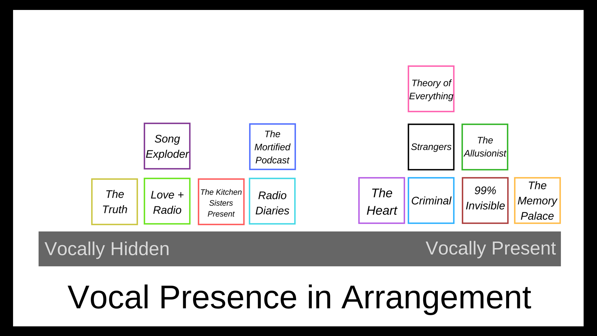 Chart titled Vocal Presence in Arragement. Vocally Hidden is on the left; Vocally present is on the right. Text includes the names of the podcasts in order from hidden to present.