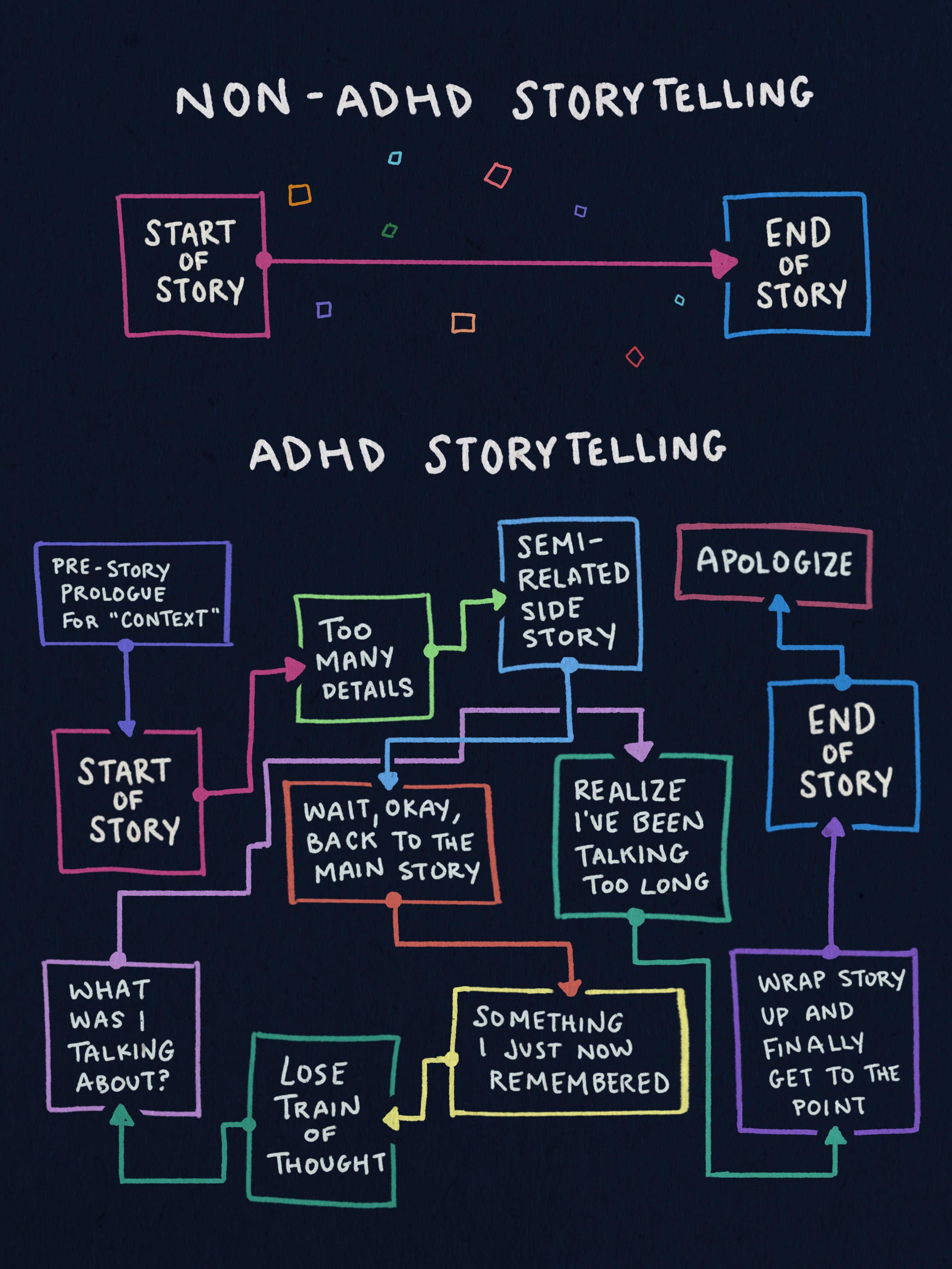 A flowchart comparing the storytelling styles of someone without ADHD to someone with ADHD