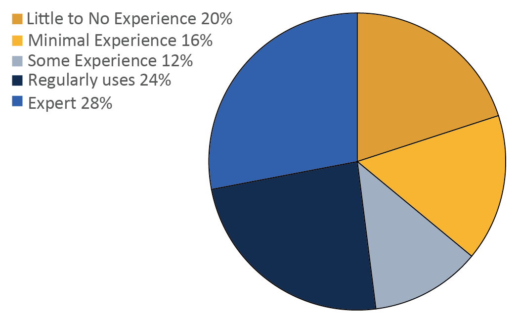 Pie graph indicating faculty experience before our partnership, ranging from little to no experience up to expert. Click for accessible version.