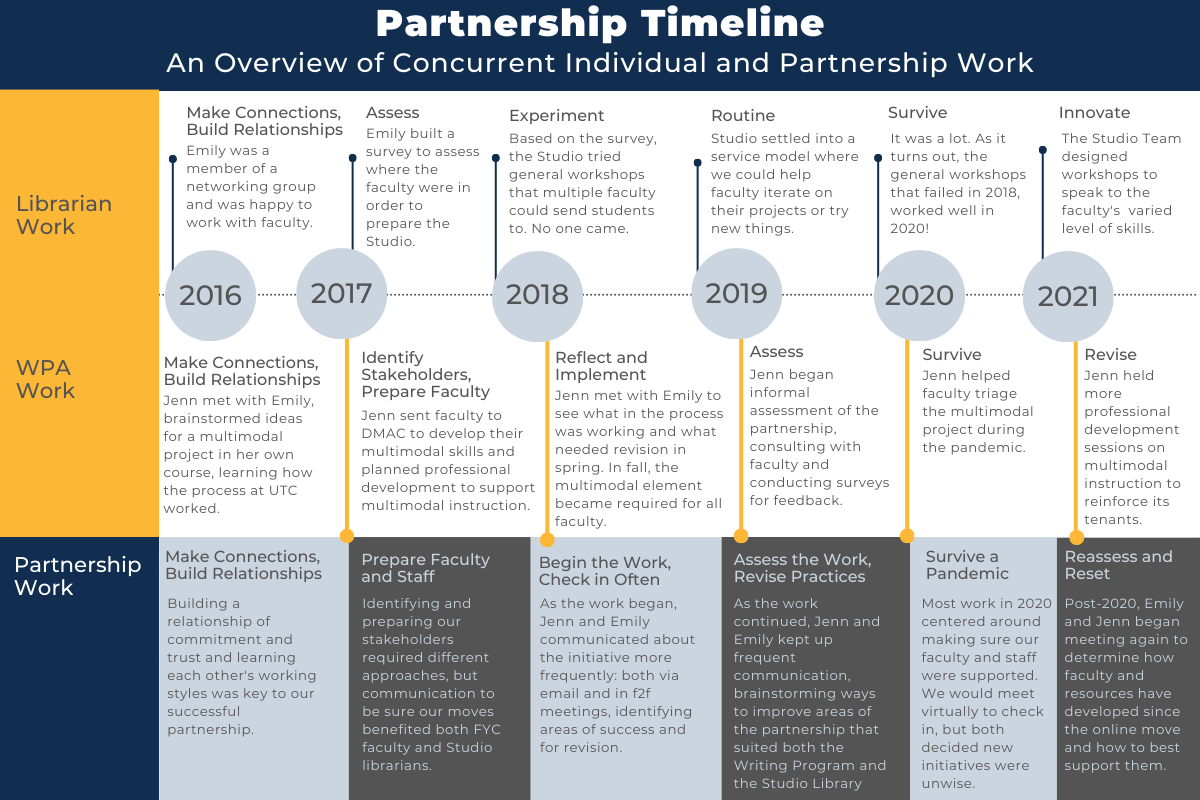 Timeline Image. Click for accessible version.