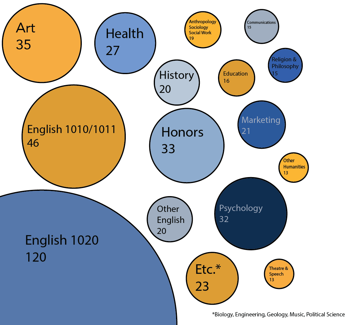 Bubble chart showing the variety of classes the Studio supports across campus. Click for accessible version.