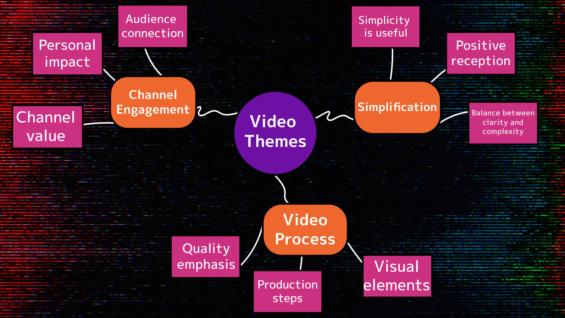 a hierarchy chart showing the relationship between categories of video comments